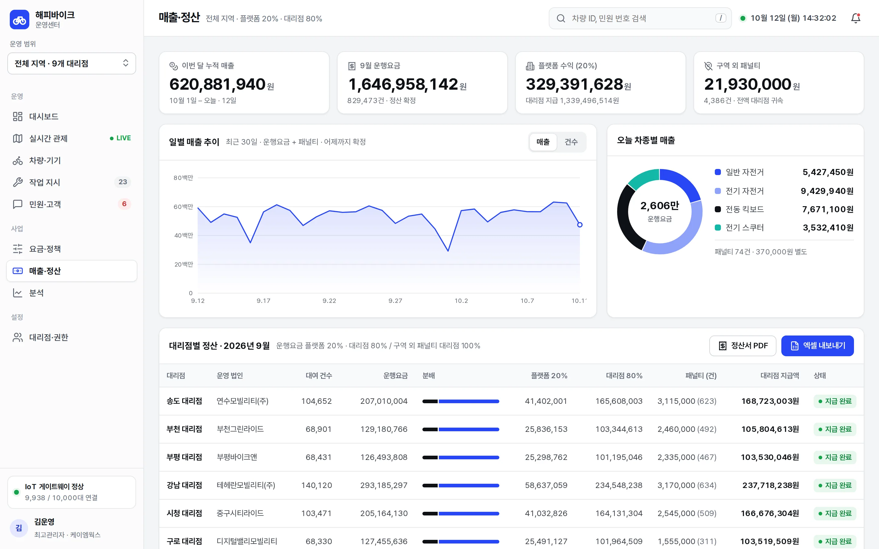 매출·정산 화면 일부: 일별 매출 추이와 대리점별 정산